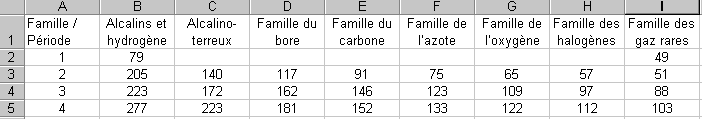 Rayons des atomes en pm